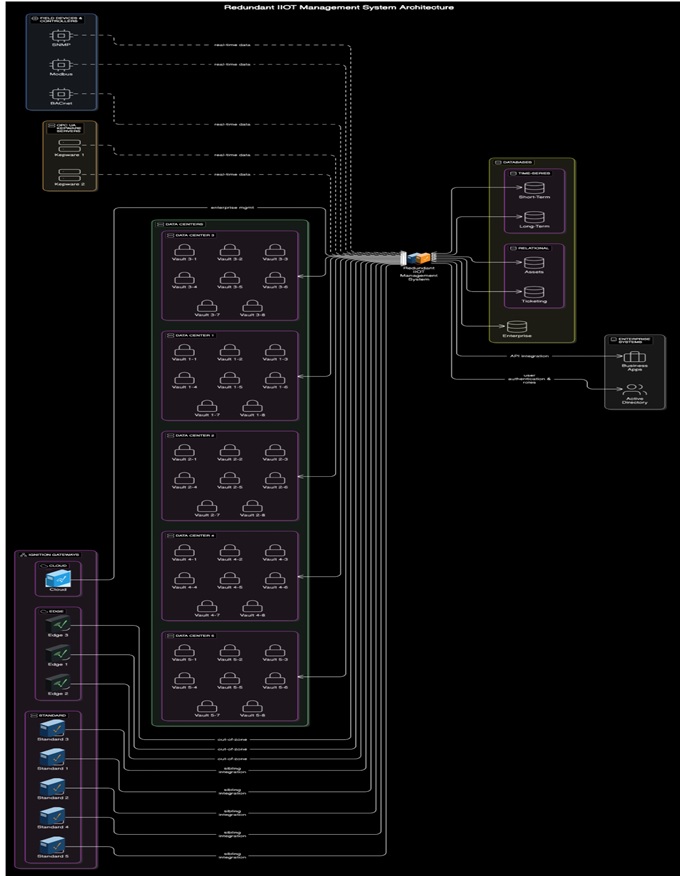 Regional Data Centers Management
